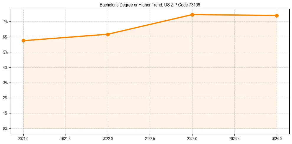 Trend chart showing bachelor degree growth in 