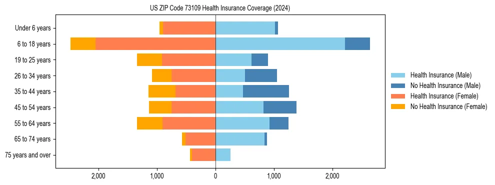 Health insurance pyramid for US ZIP Code 73109