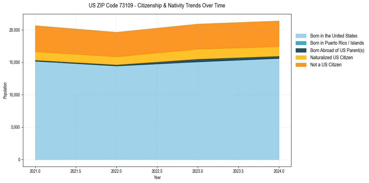 Historical nativity trends for 