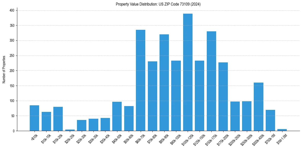 Value Distribution for 