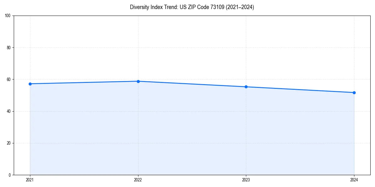 Line chart showing diversity index trends for 