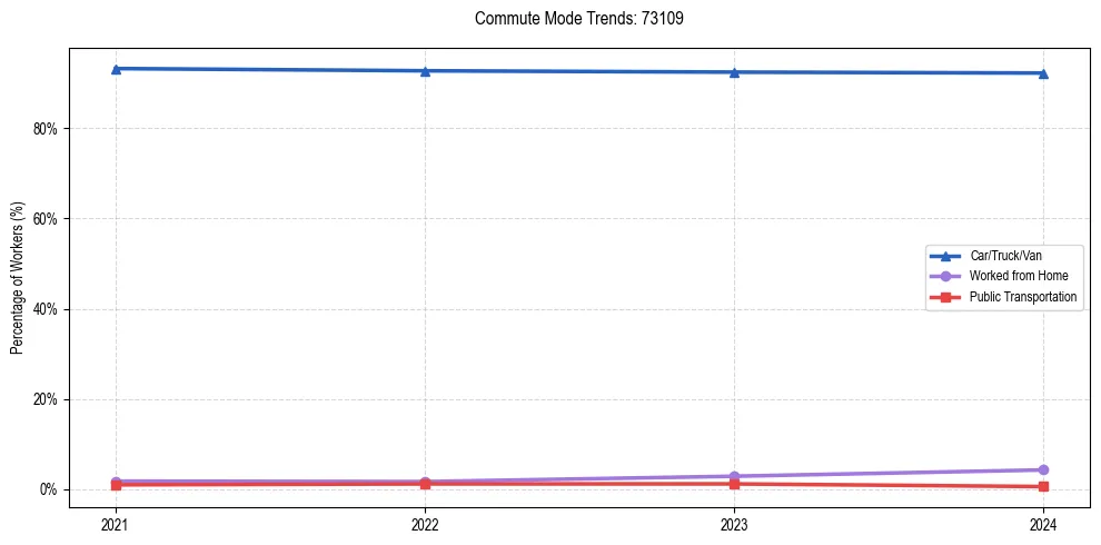 Transportation trends in US ZIP Code 73109
