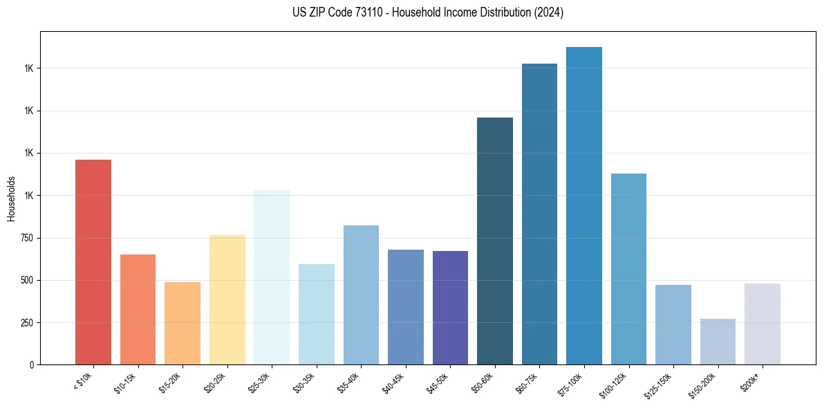 Income Distribution for 