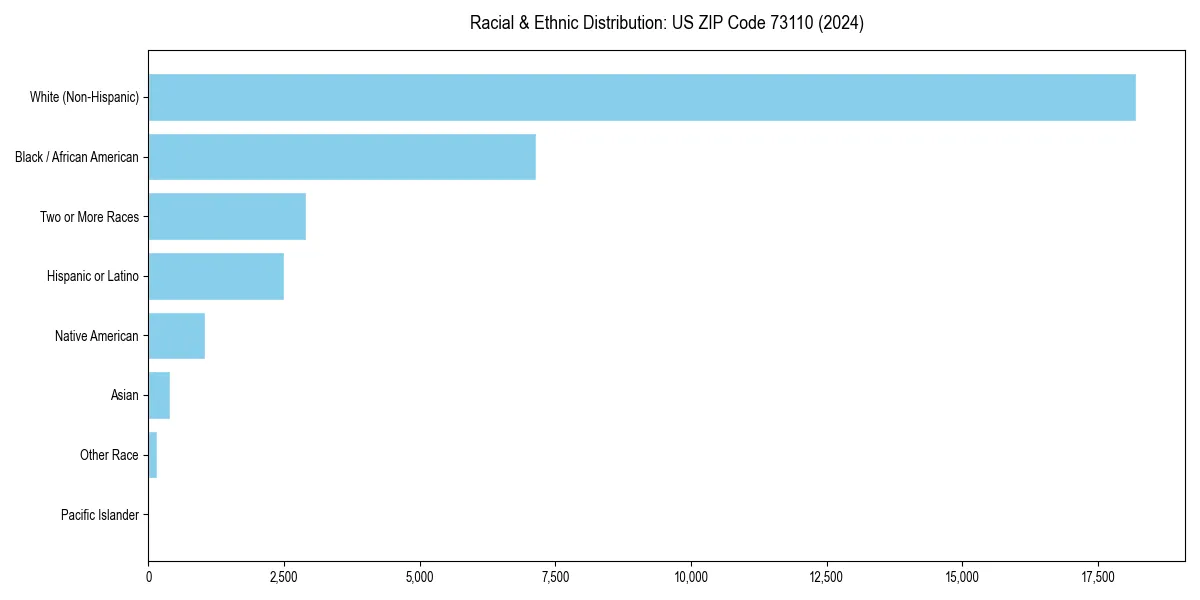 Bar chart showing racial distribution in  for 2024