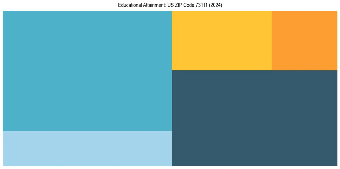 Education Treemap for  in 2024