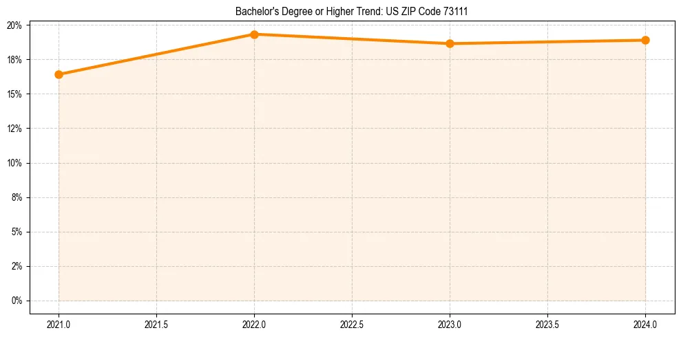 Trend chart showing bachelor degree growth in 