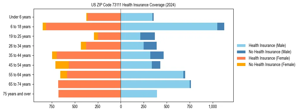 Health insurance pyramid for US ZIP Code 73111