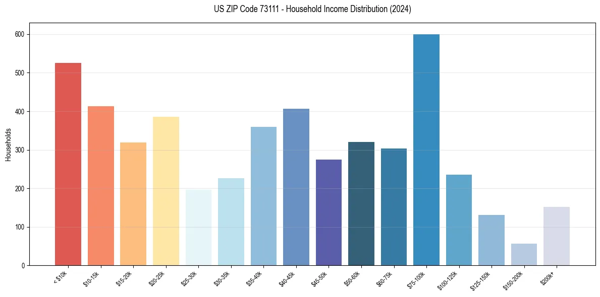 Income Distribution for 