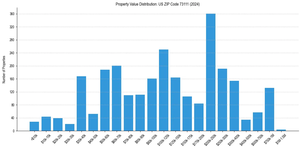 Value Distribution for 