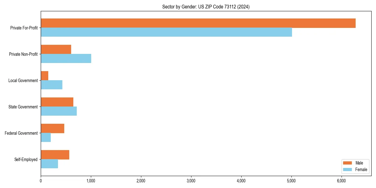 Employment sector breakdown by gender in 