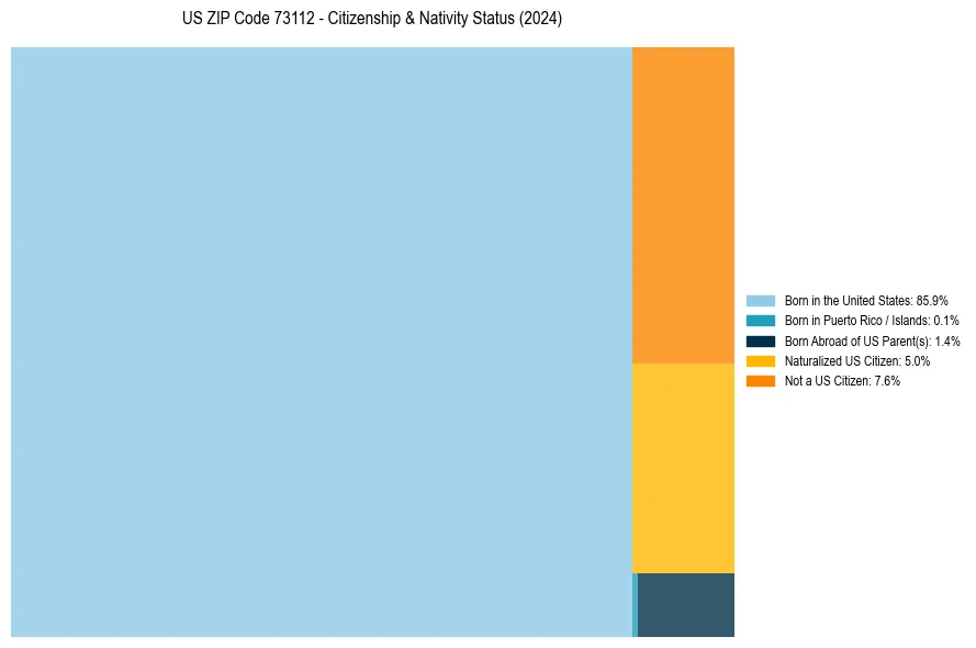 Nativity Treemap for 