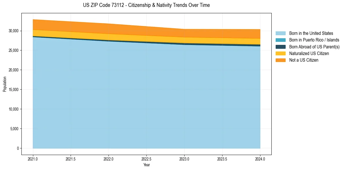 Historical nativity trends for 