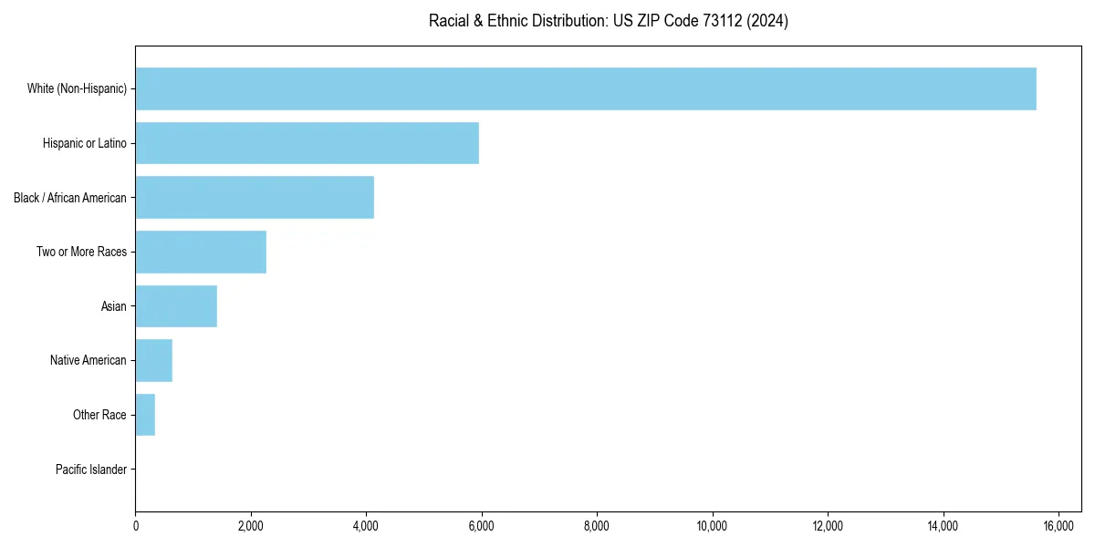 Bar chart showing racial distribution in  for 2024