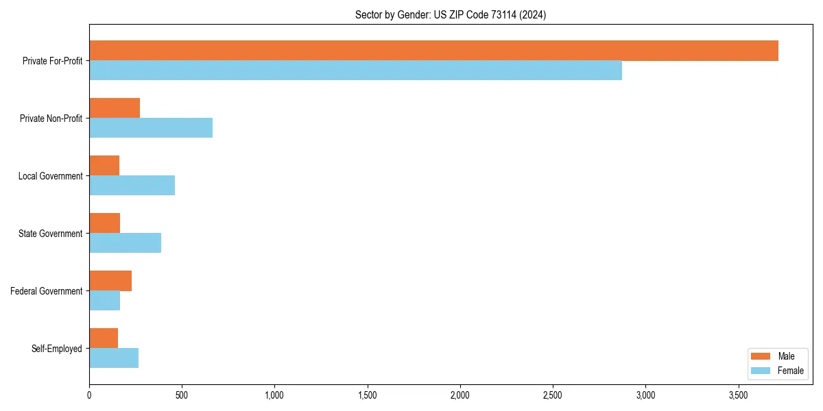 Employment sector breakdown by gender in 