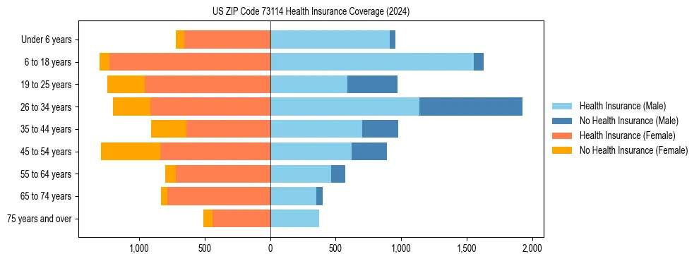 Health insurance pyramid for US ZIP Code 73114