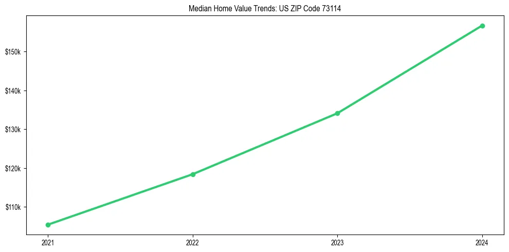 Median property value trends in 