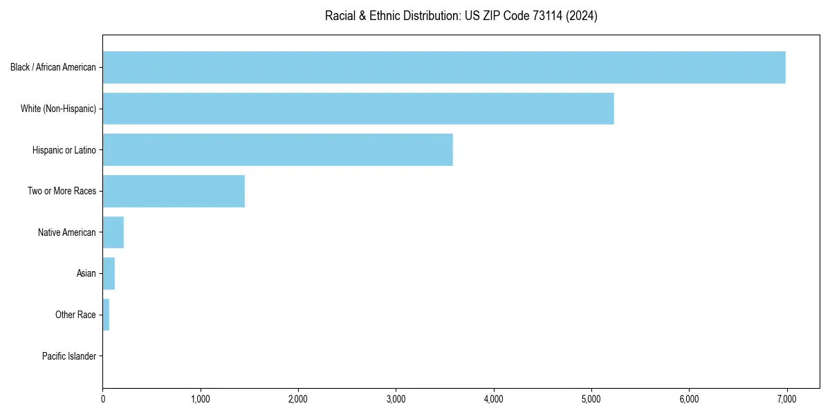 Bar chart showing racial distribution in  for 2024