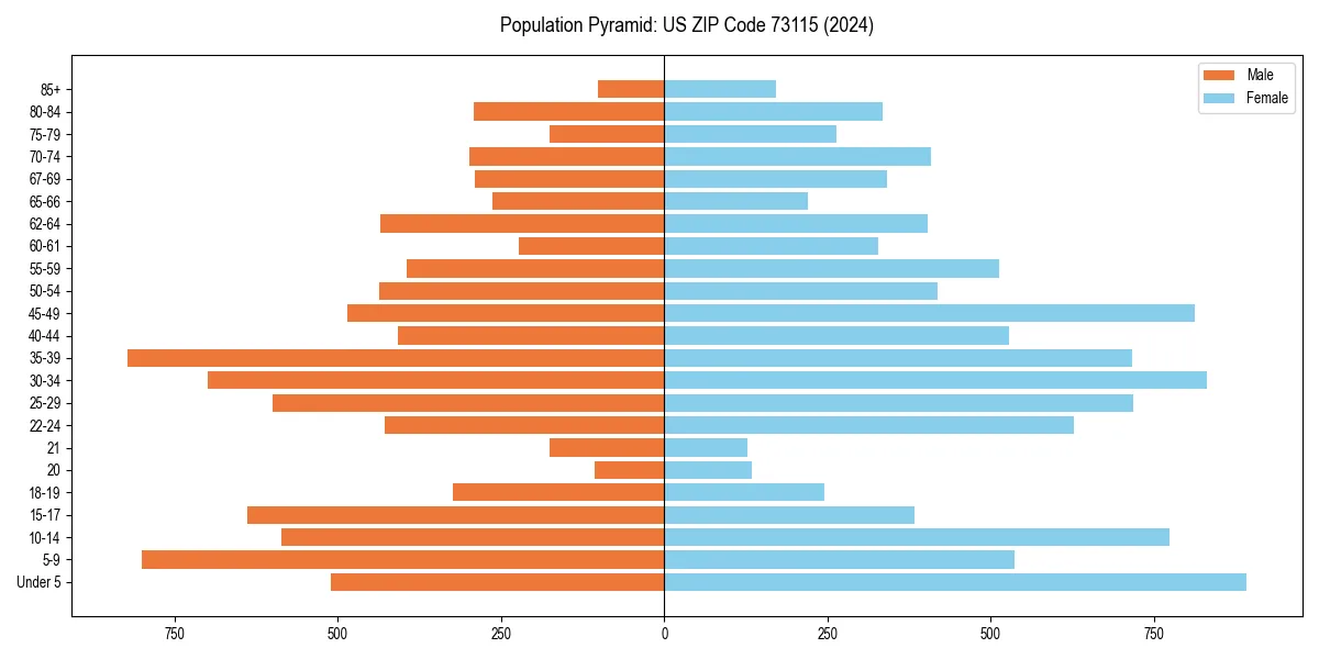 Population pyramid for 