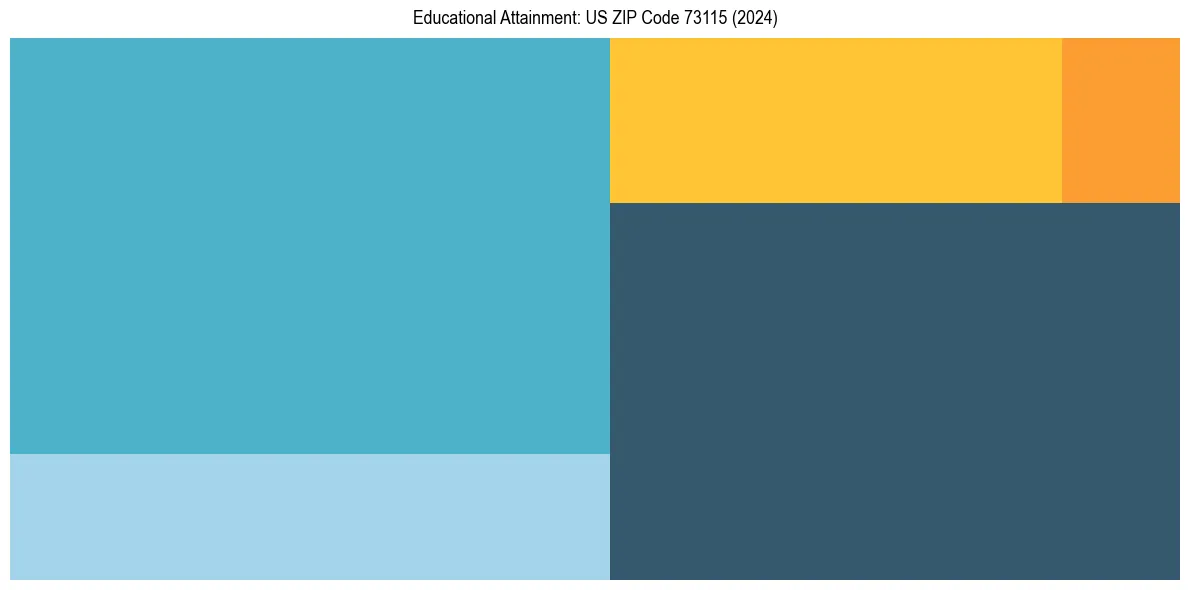 Education Treemap for  in 2024