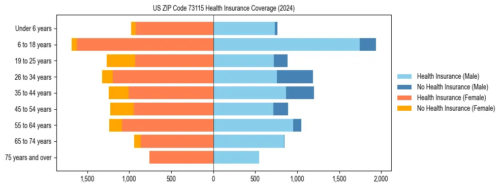 Health insurance pyramid for US ZIP Code 73115
