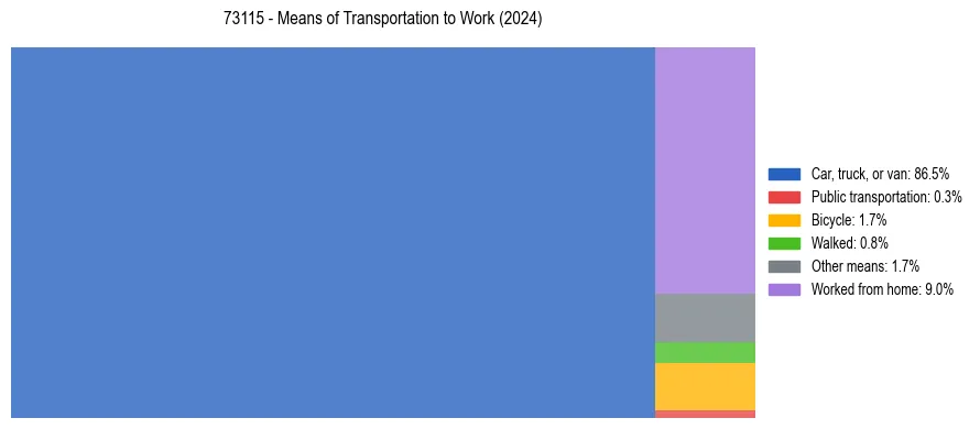 Commute modes in US ZIP Code 73115