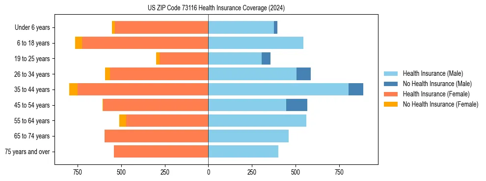 Health insurance pyramid for US ZIP Code 73116