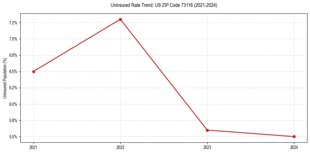 Uninsured trend chart for US ZIP Code 73116