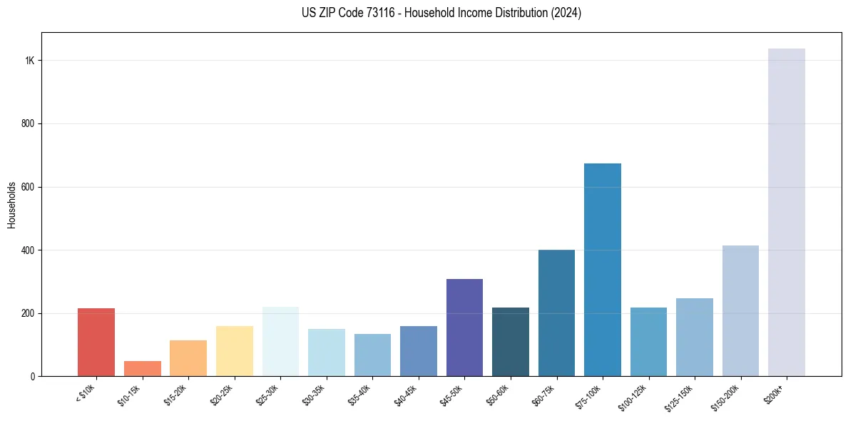 Income Distribution for 