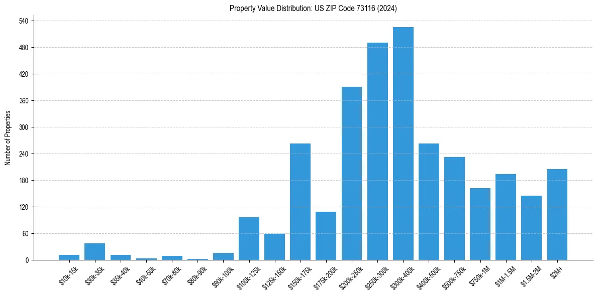 Value Distribution for 