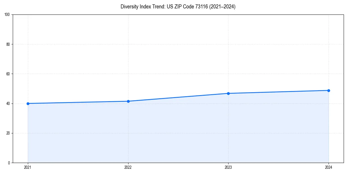 Line chart showing diversity index trends for 
