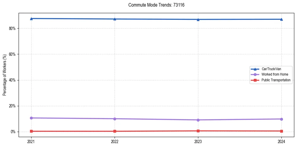 Transportation trends in US ZIP Code 73116