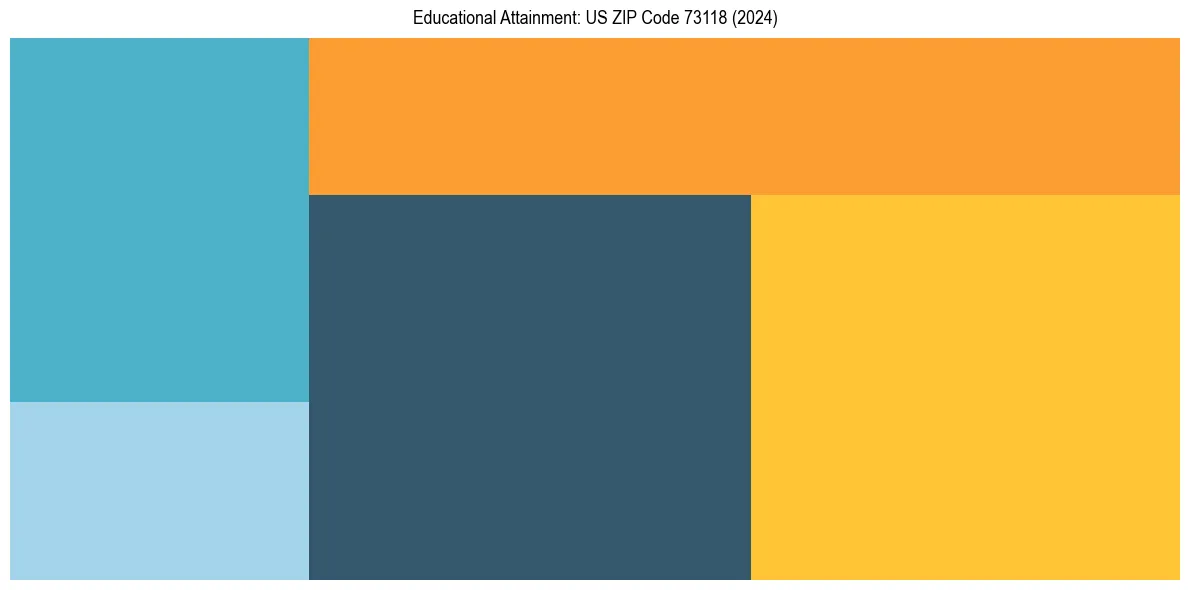 Education Treemap for  in 2024