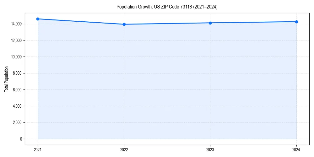 Population trends in 