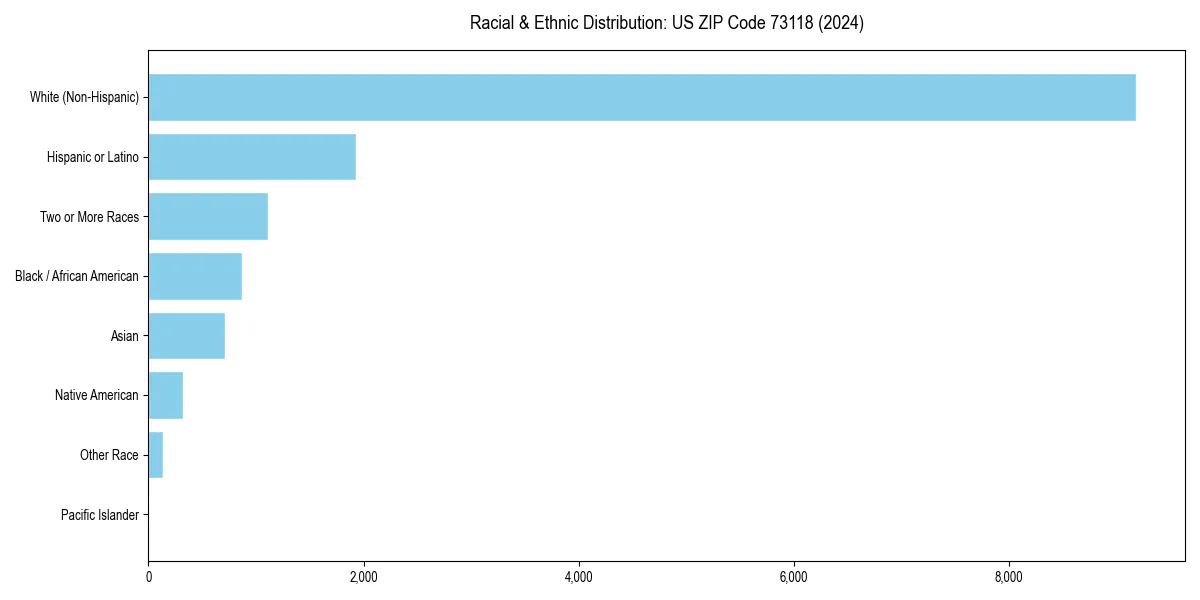 Bar chart showing racial distribution in  for 2024
