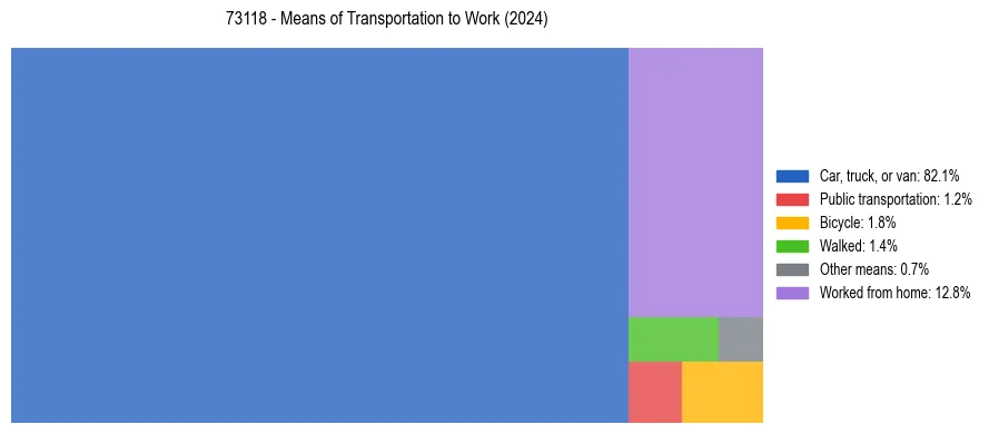 Commute modes in US ZIP Code 73118