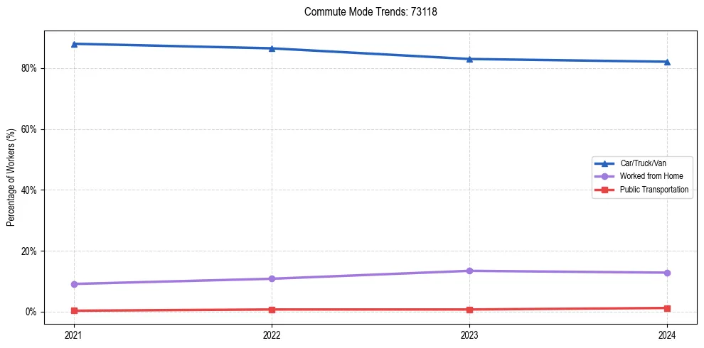 Transportation trends in US ZIP Code 73118