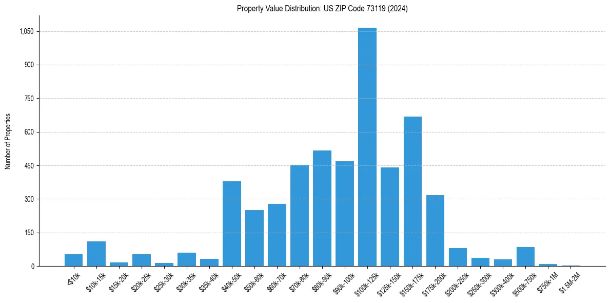 Value Distribution for 
