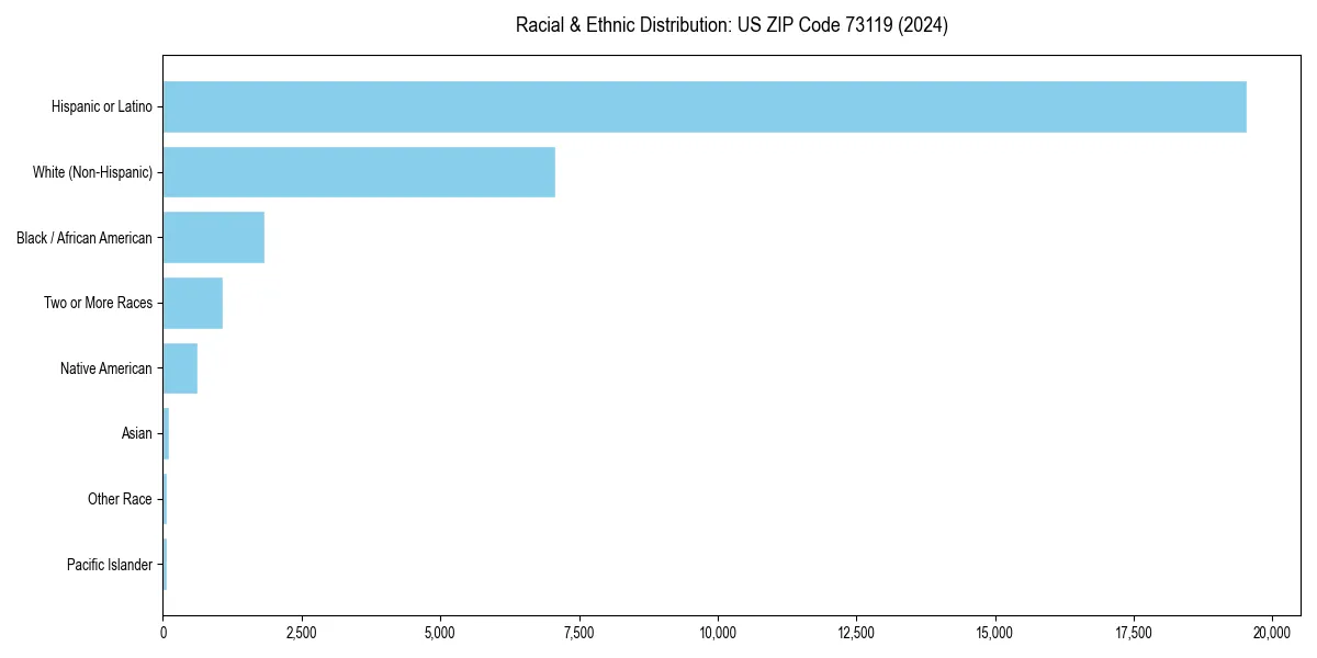 Bar chart showing racial distribution in  for 2024