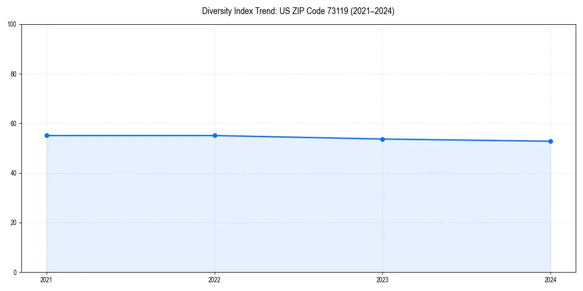 Line chart showing diversity index trends for 