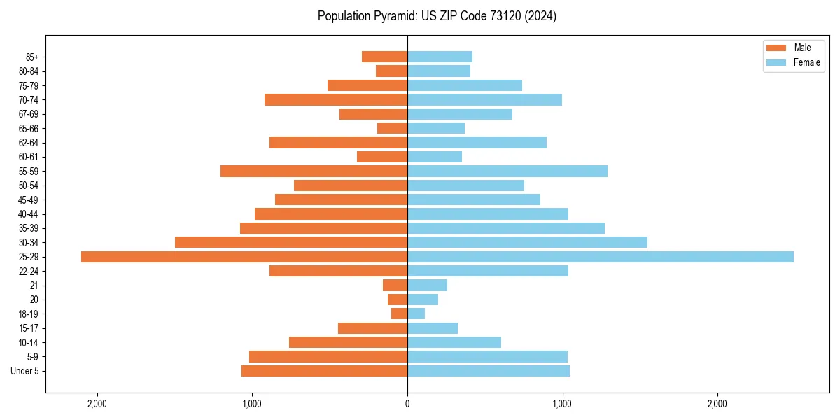 Population pyramid for 