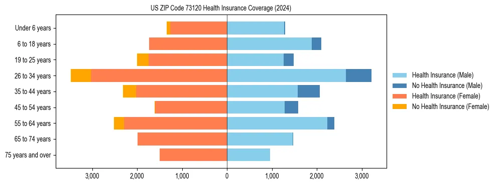 Health insurance pyramid for US ZIP Code 73120