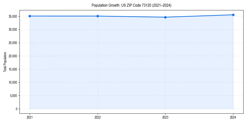 Population trends in 