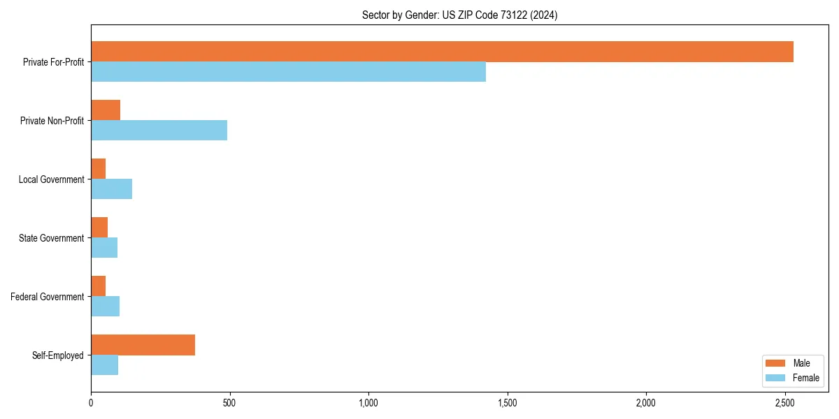 Employment sector breakdown by gender in 