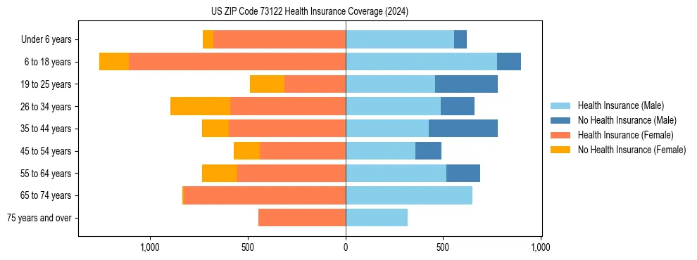 Health insurance pyramid for US ZIP Code 73122
