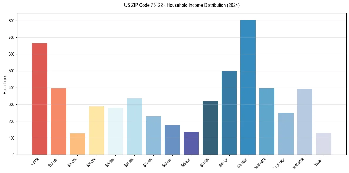 Income Distribution for 