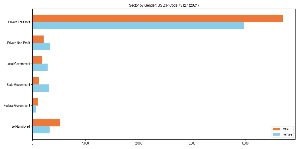 Employment sector breakdown by gender in 