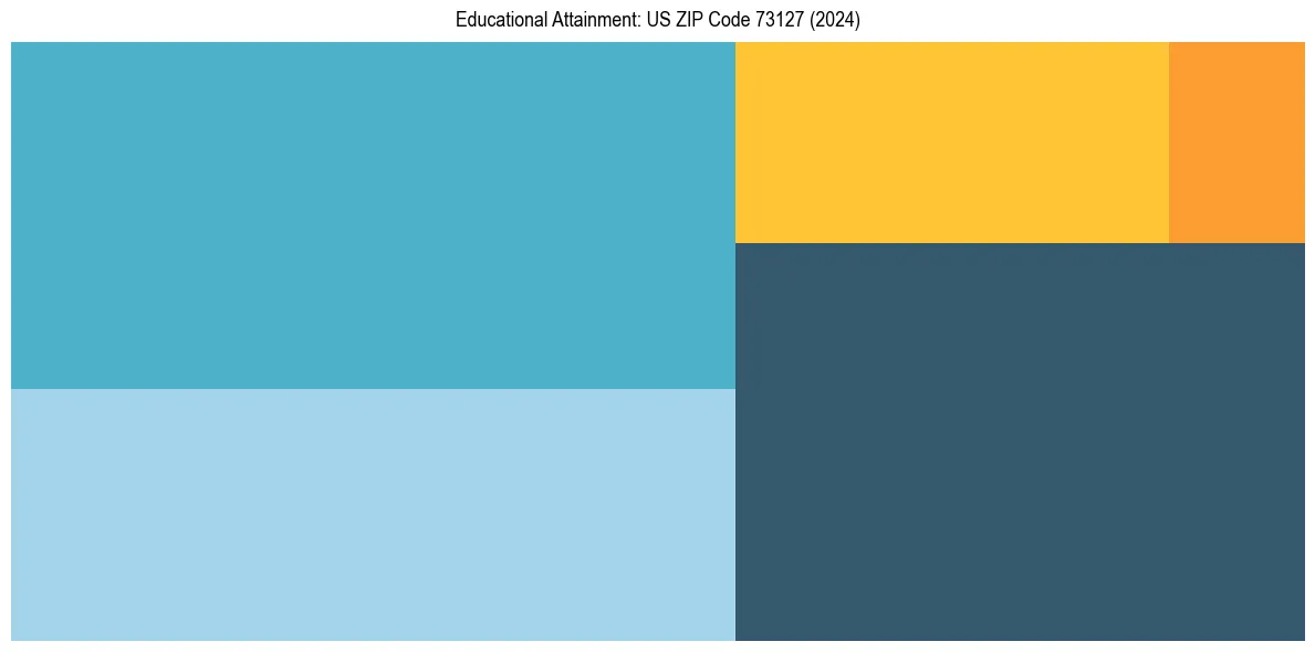 Education Treemap for  in 2024