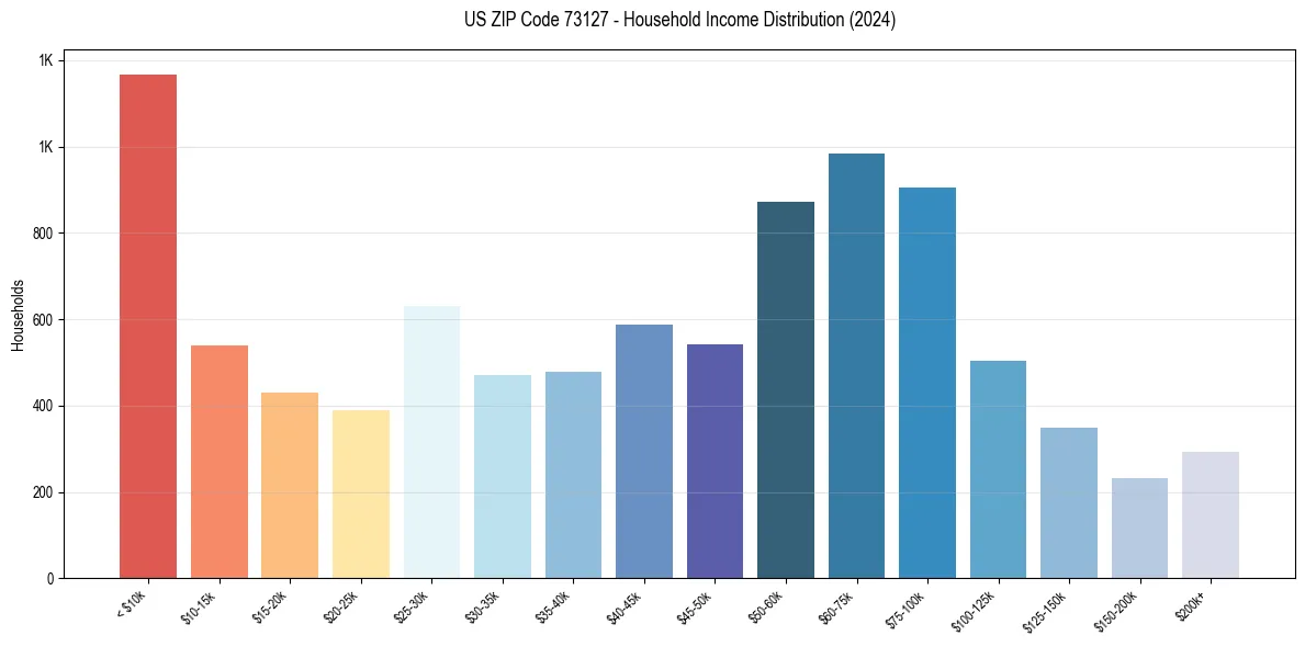Income Distribution for 