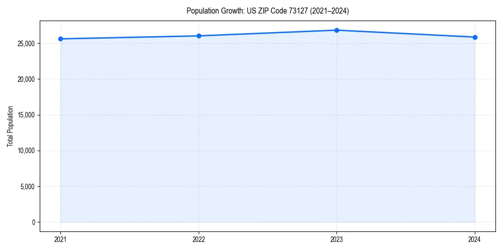 Population trends in 