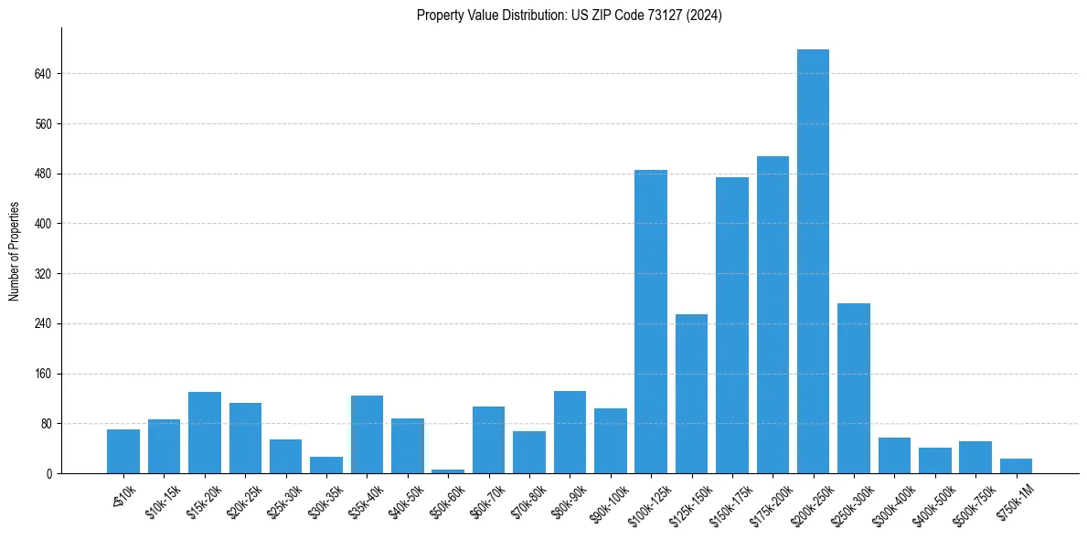 Value Distribution for 